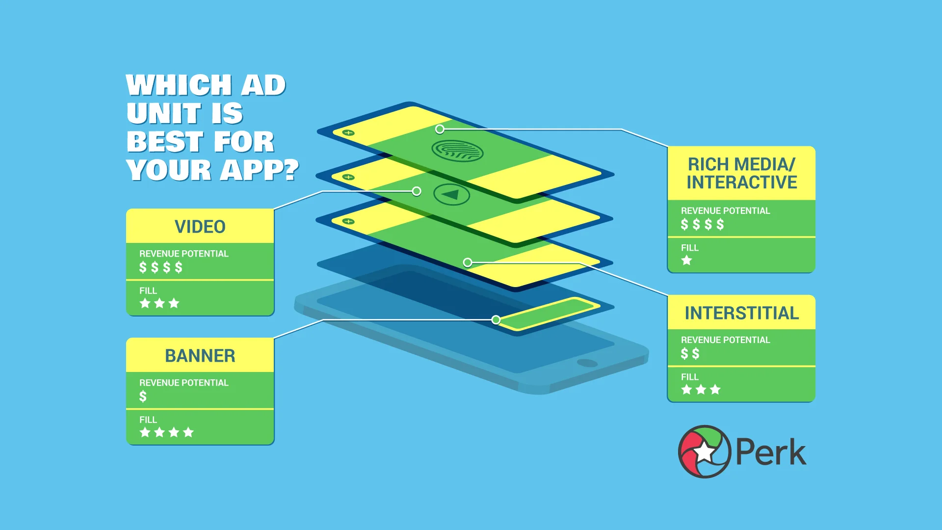 Which Mobile Ad Unit Is Best For Your App