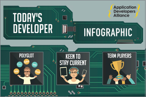 The Today's Developer infographic sheds light on the developer landscape highlighting key findings from our Developer Insights Report.