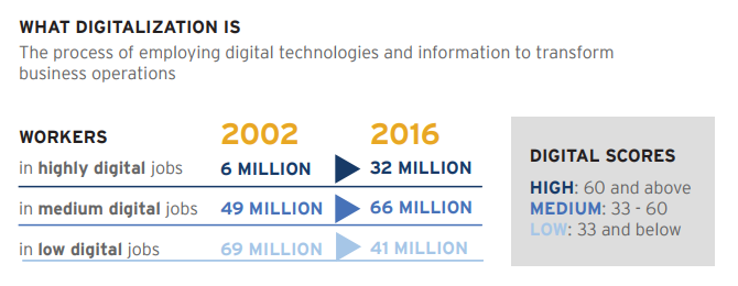 Image from Brookings, Digitalization and the American Workforce