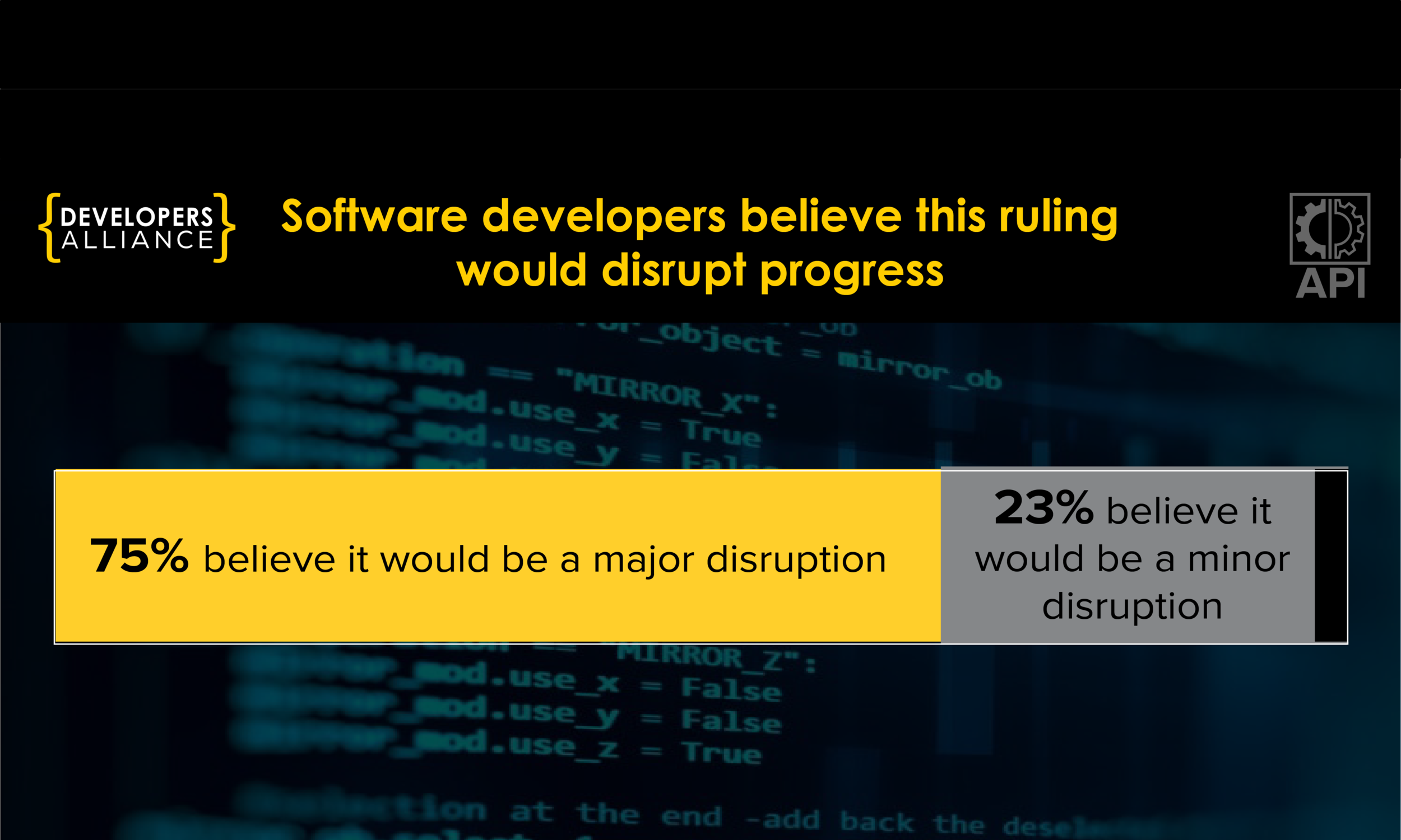 75% believe it would be a major disruption. 23% believe it would be a minor disruption.