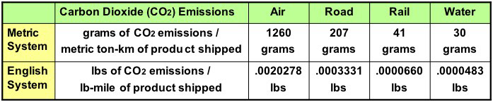 A lb-mile is defined as shipping something that weighs one lb a distance of one mile. 5 lbs shipped 200 miles is 1000 lb-miles.