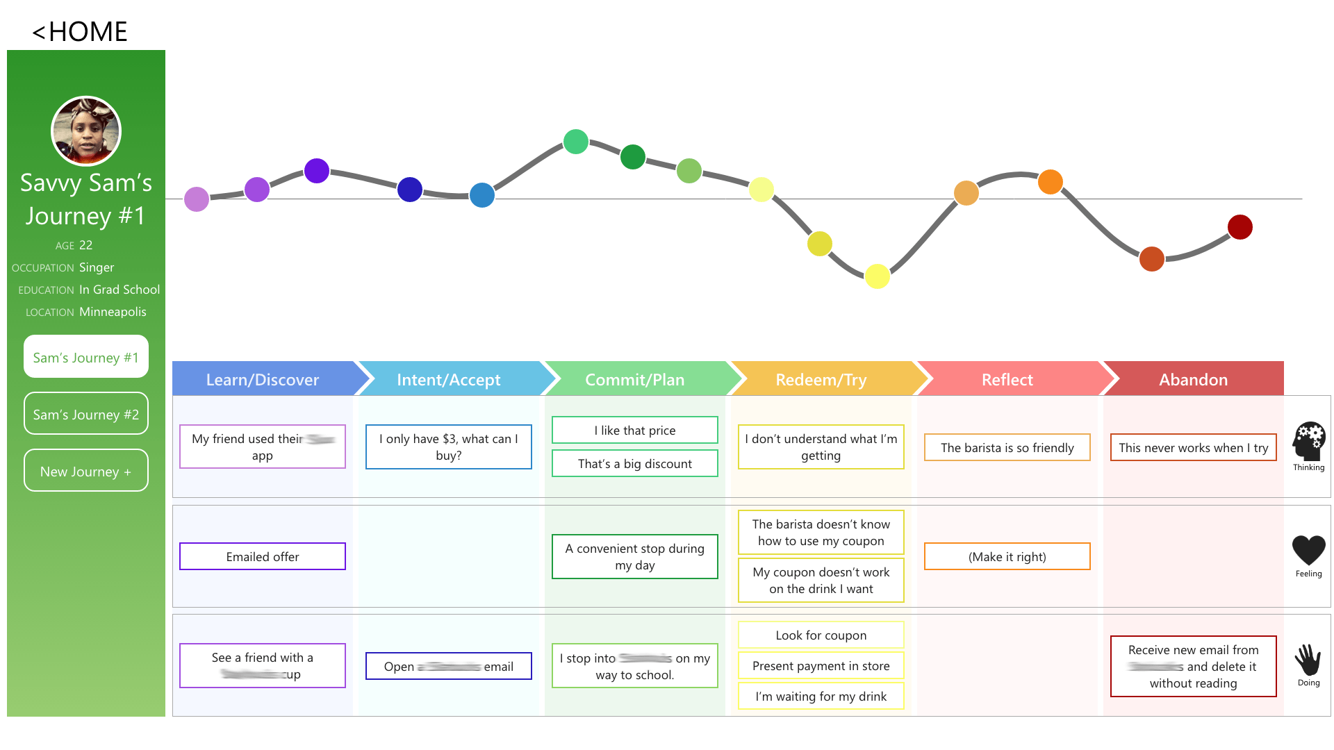 Journey Map - Iteration T/F/D