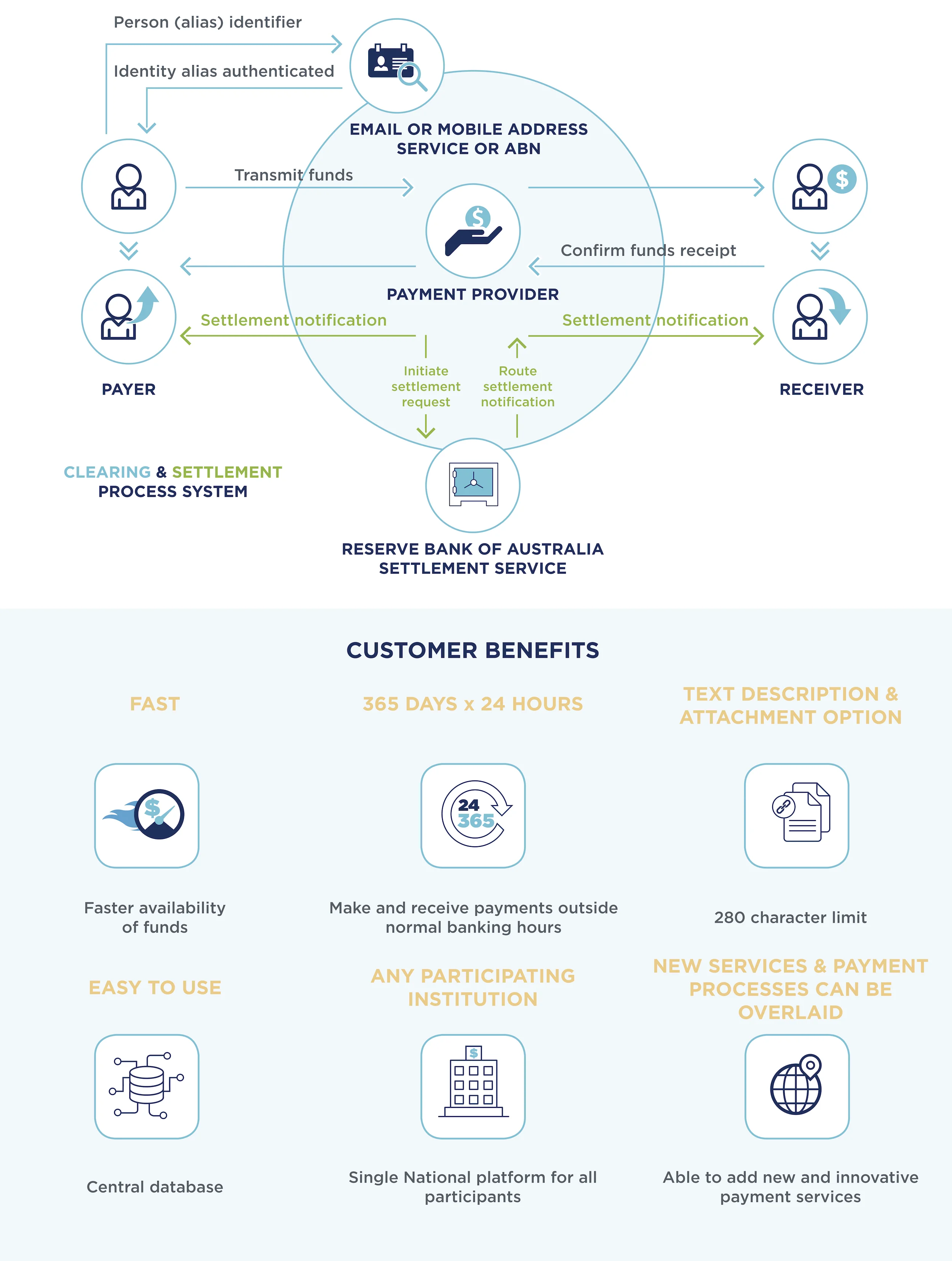 australia's-new-payments-platform-architecture