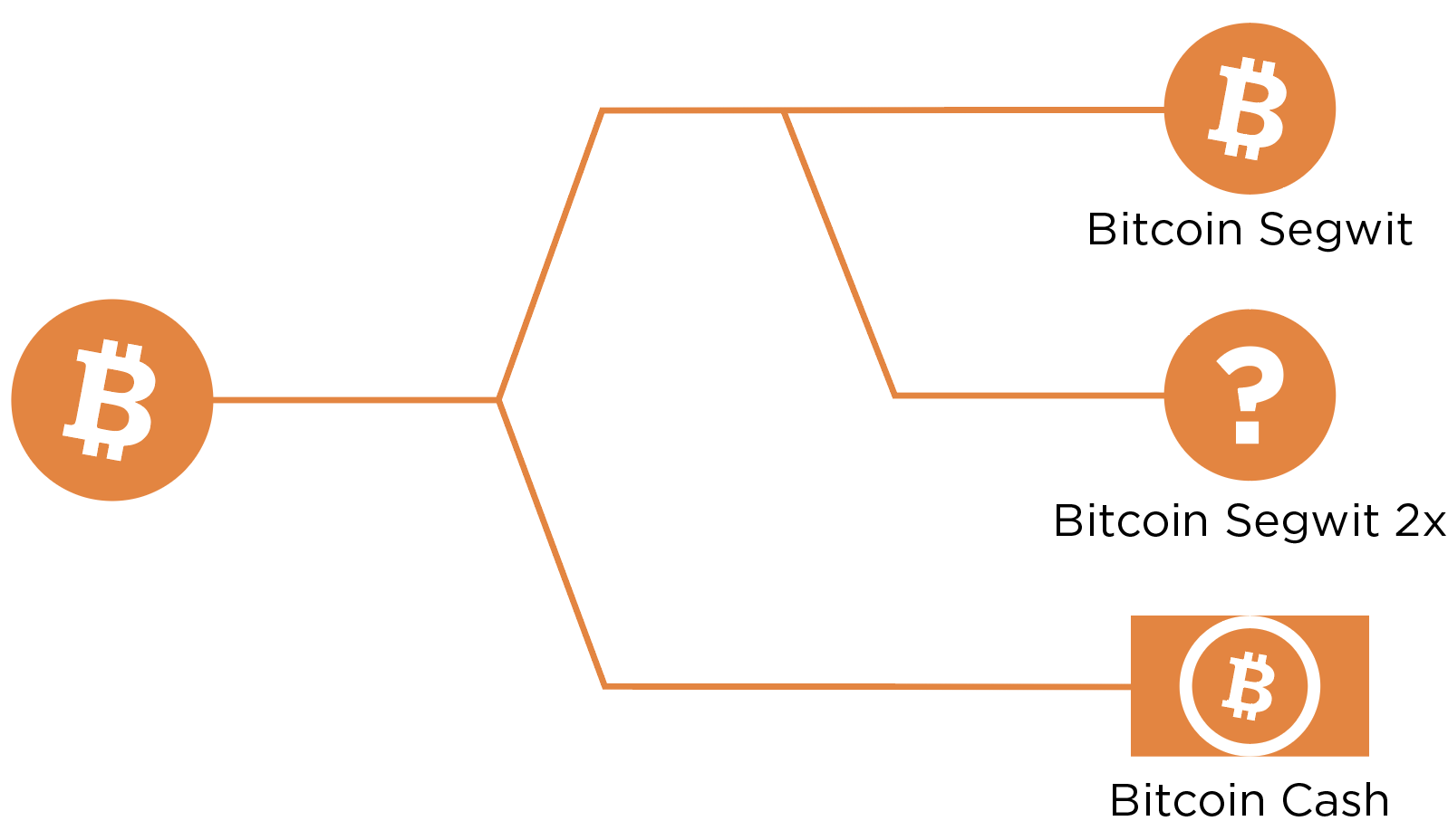 the-bitcoin-fork-in-the-road