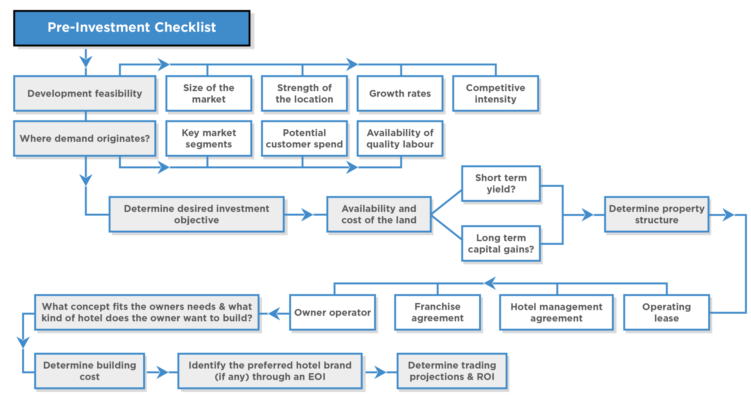 pre-investment-checklist