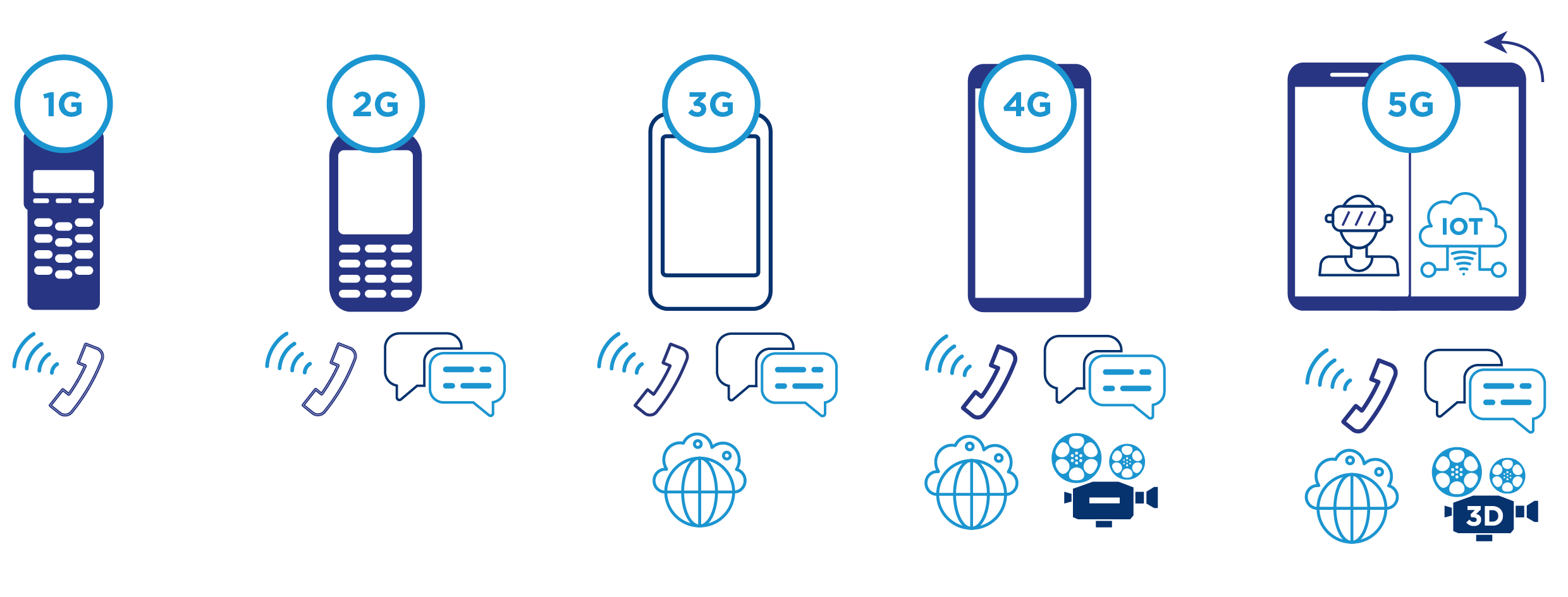 evolution-of-wireless-network