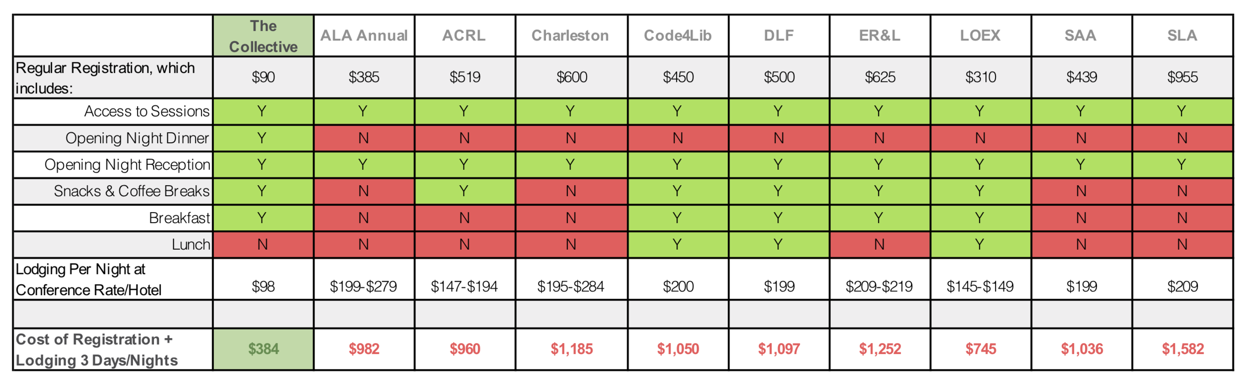 Conference Cost Comparison This chart compares the total cost of attending nine well established library conferences, based on 2019 data. “Total cost” uses the lowest hotel room price listed & reflects the registration fee plus 3 hotel nights for each event. The data reveals that the cost of attending The Collective is roughly 1/3 of the cost of the typical library conference with an unparalleled registration fee in terms of affordability.