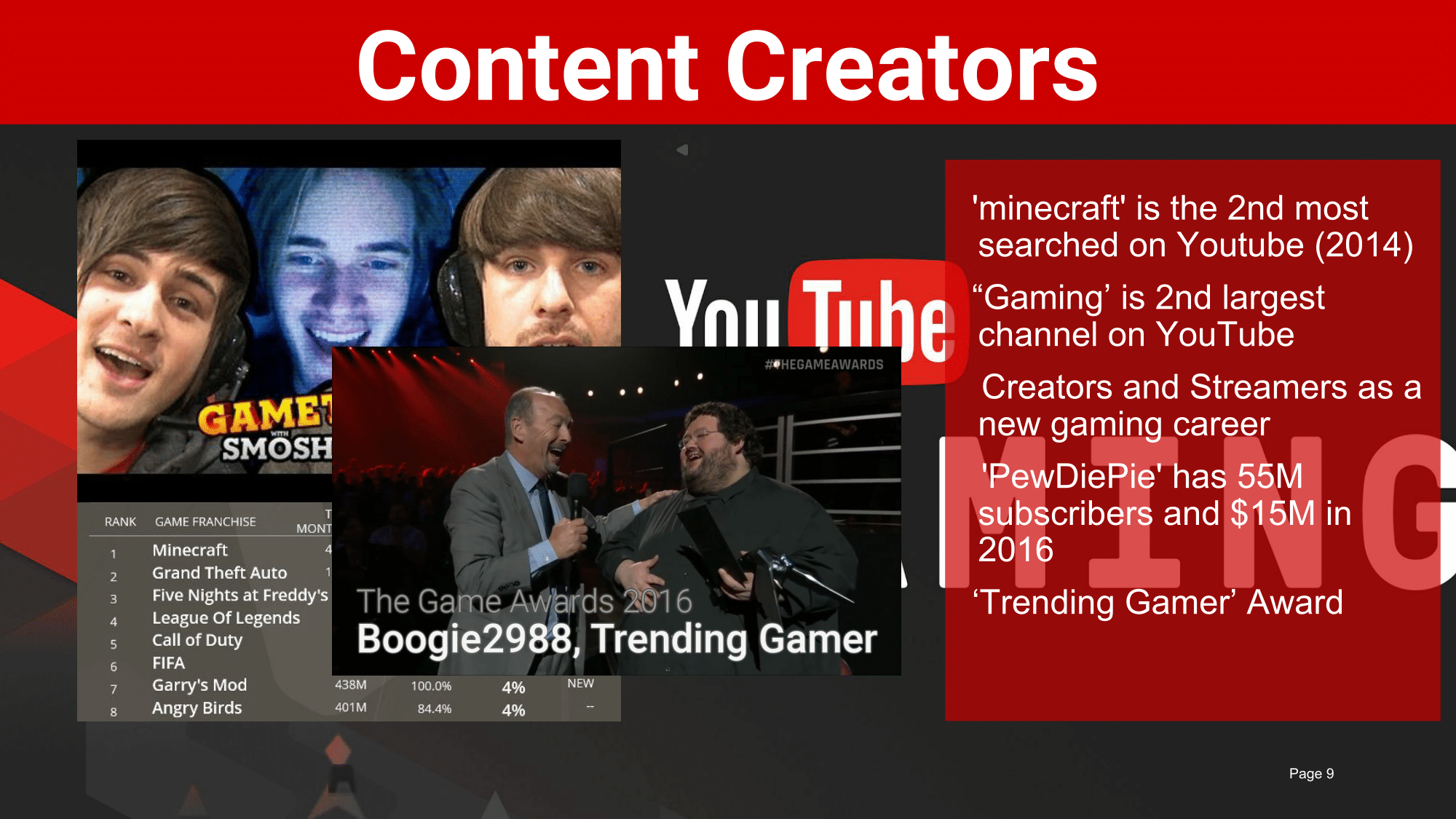 Content creators such as Smosh Gaming and Pewdiepie are becoming household names. Creators are some of the leading figures in online content and quickly changing the culture of how games are consumed.
