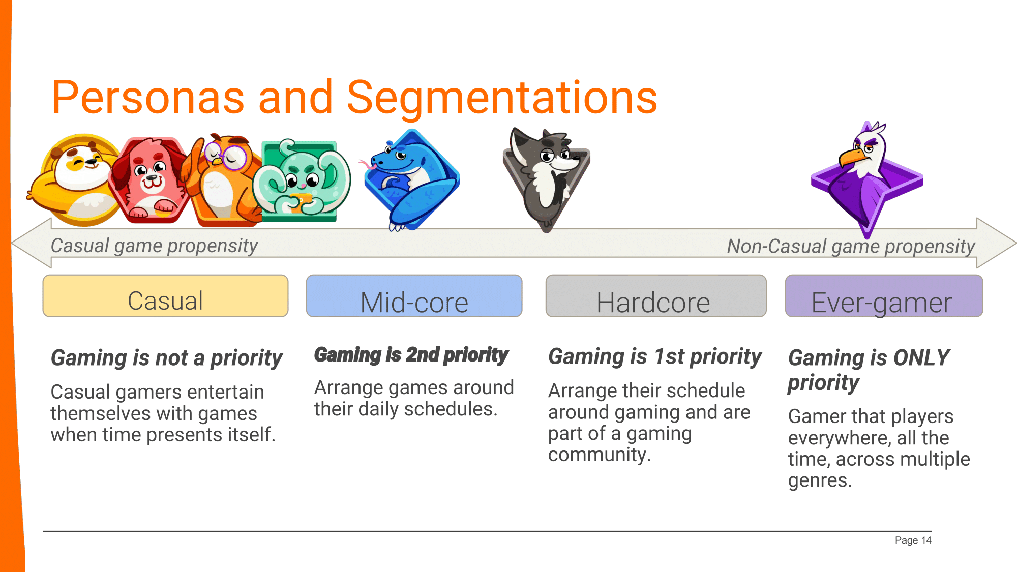 Taking a quick look at our personas from player insights, we can start to simplify how we bucket our users by quickly ranking how gaming ranks amongst them. The important part to understand about these buckets is how heavily invested players need t