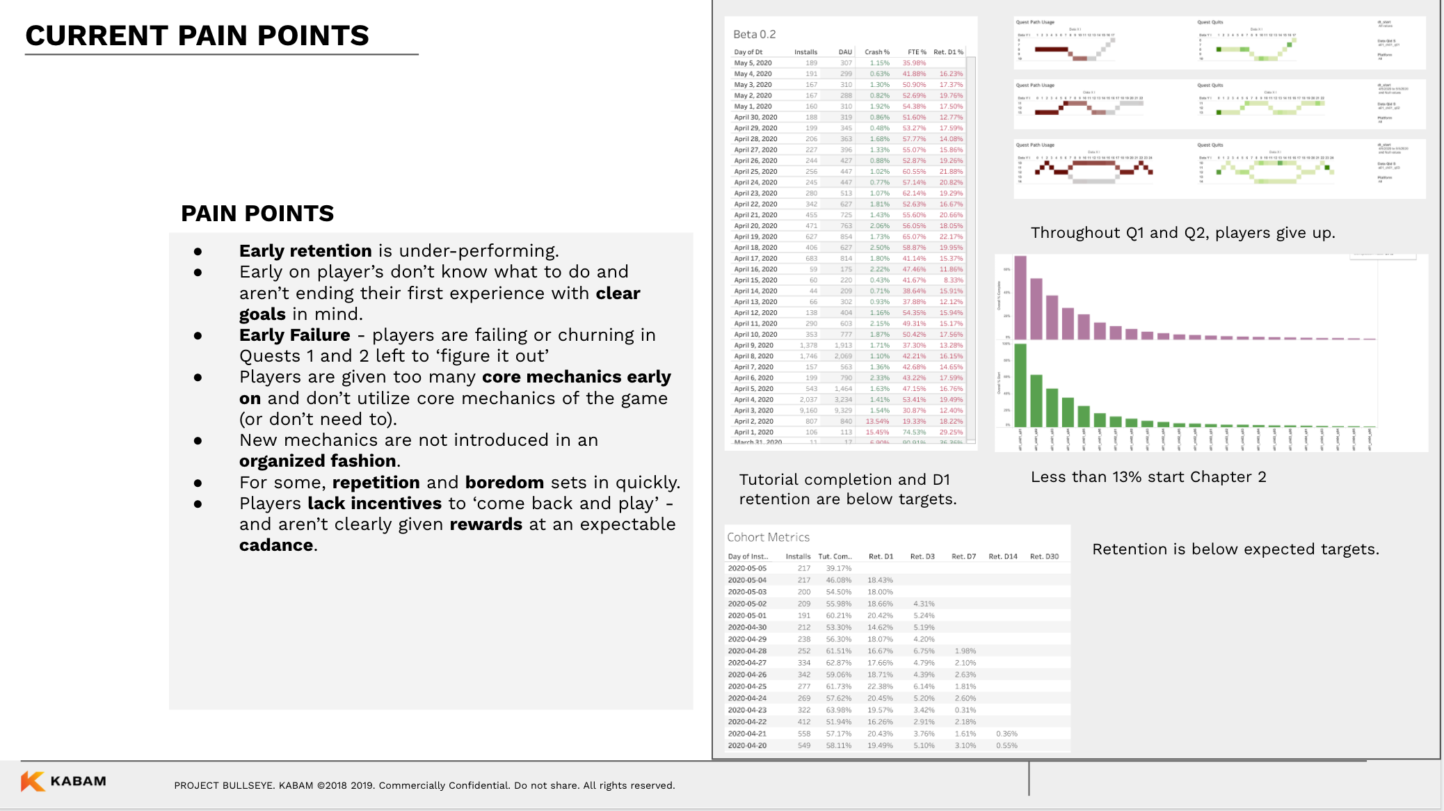  Initial FTUE results were disappointing however alongside User Research we were able to identify key challenges to player onboarding alongside solutions to tackle in future iterations.  