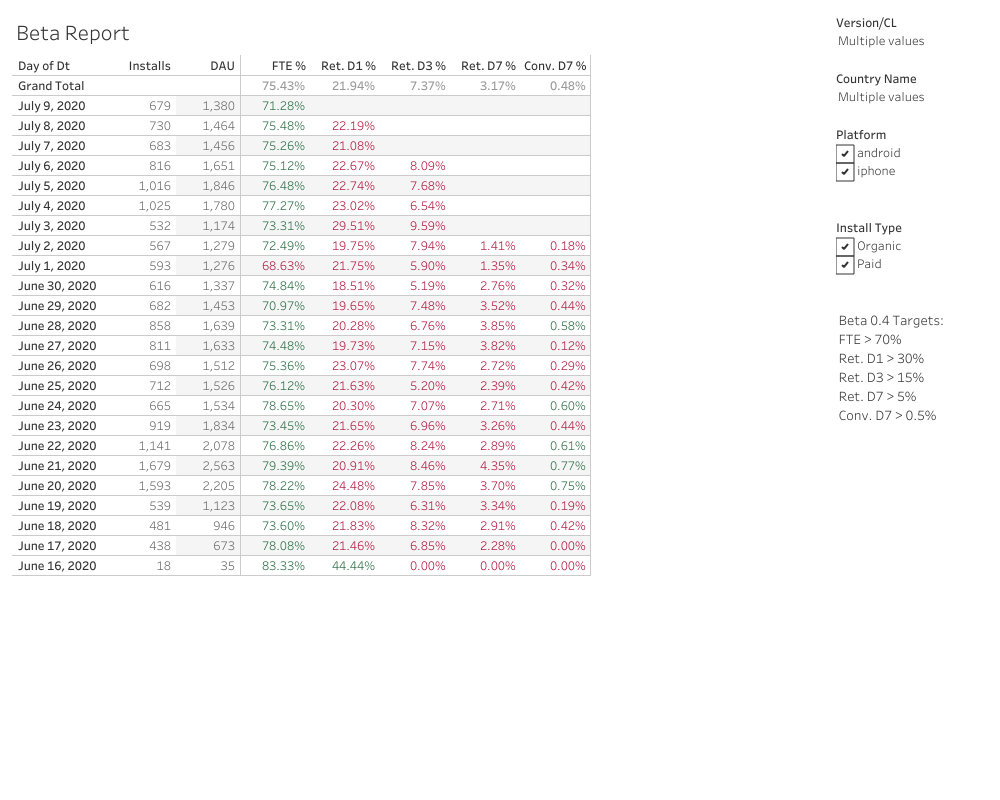 FTE Performance above targets