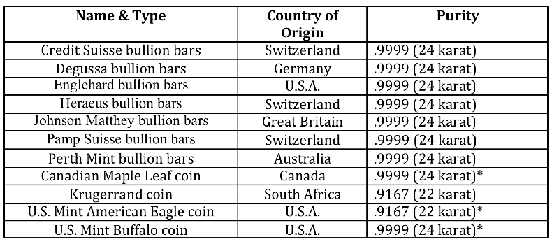 Gold Refiner's Gold Bullion chart showing country of origin. 