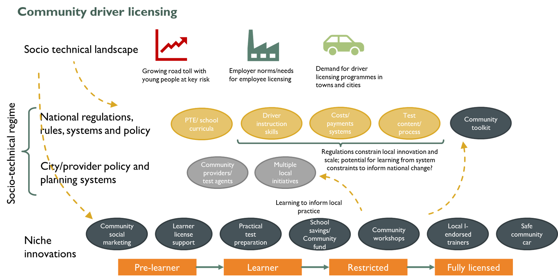 Influences of community driver licensing project on national licensing systems