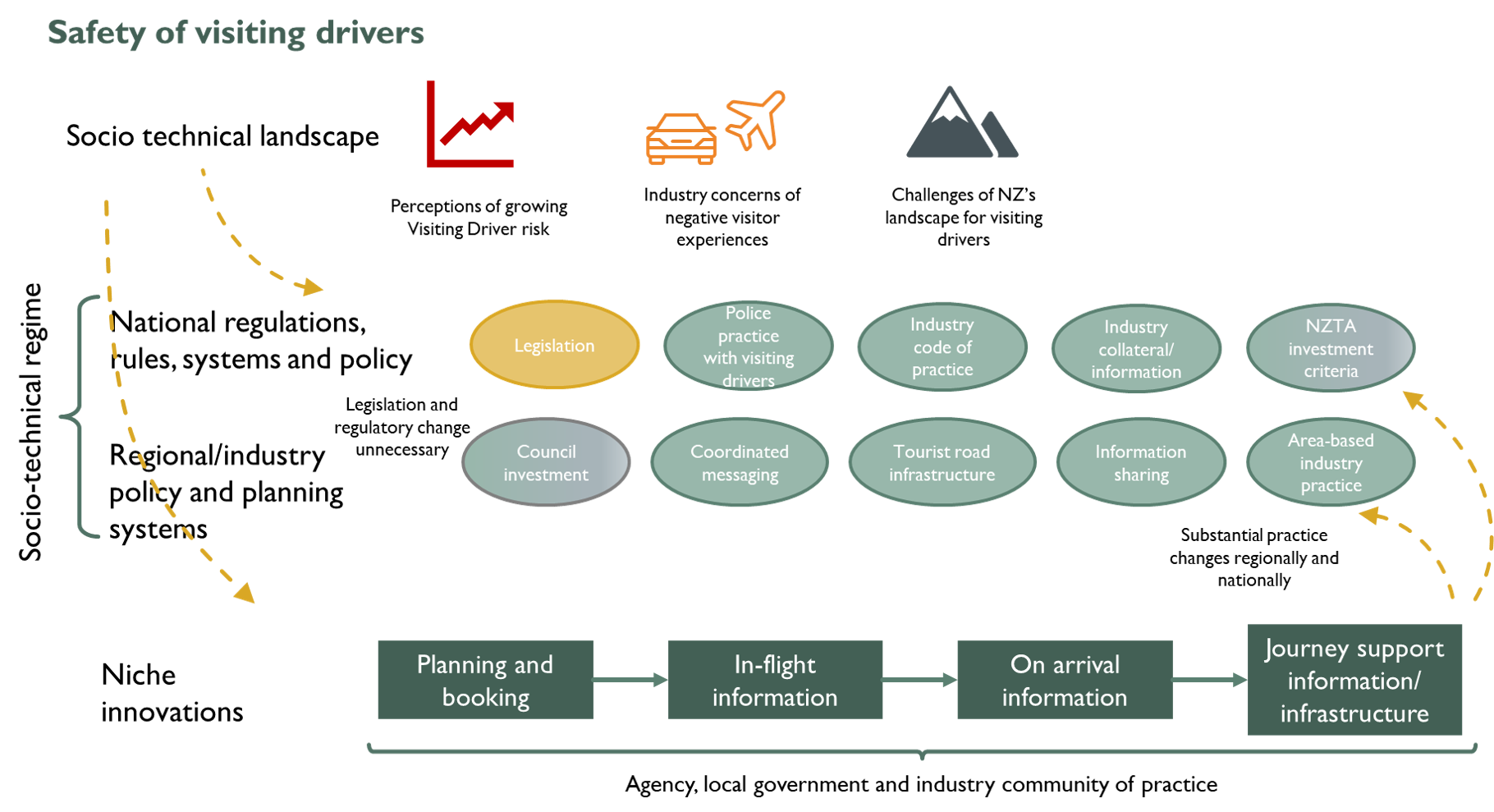 Influence of Visiting Drivers project on systems