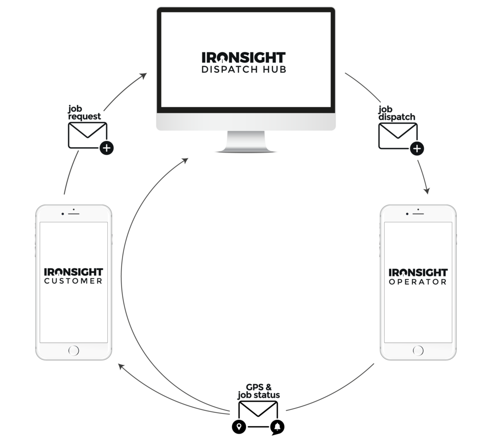 IronSight-Workflow-and-Platforms-all-white-screens.png
