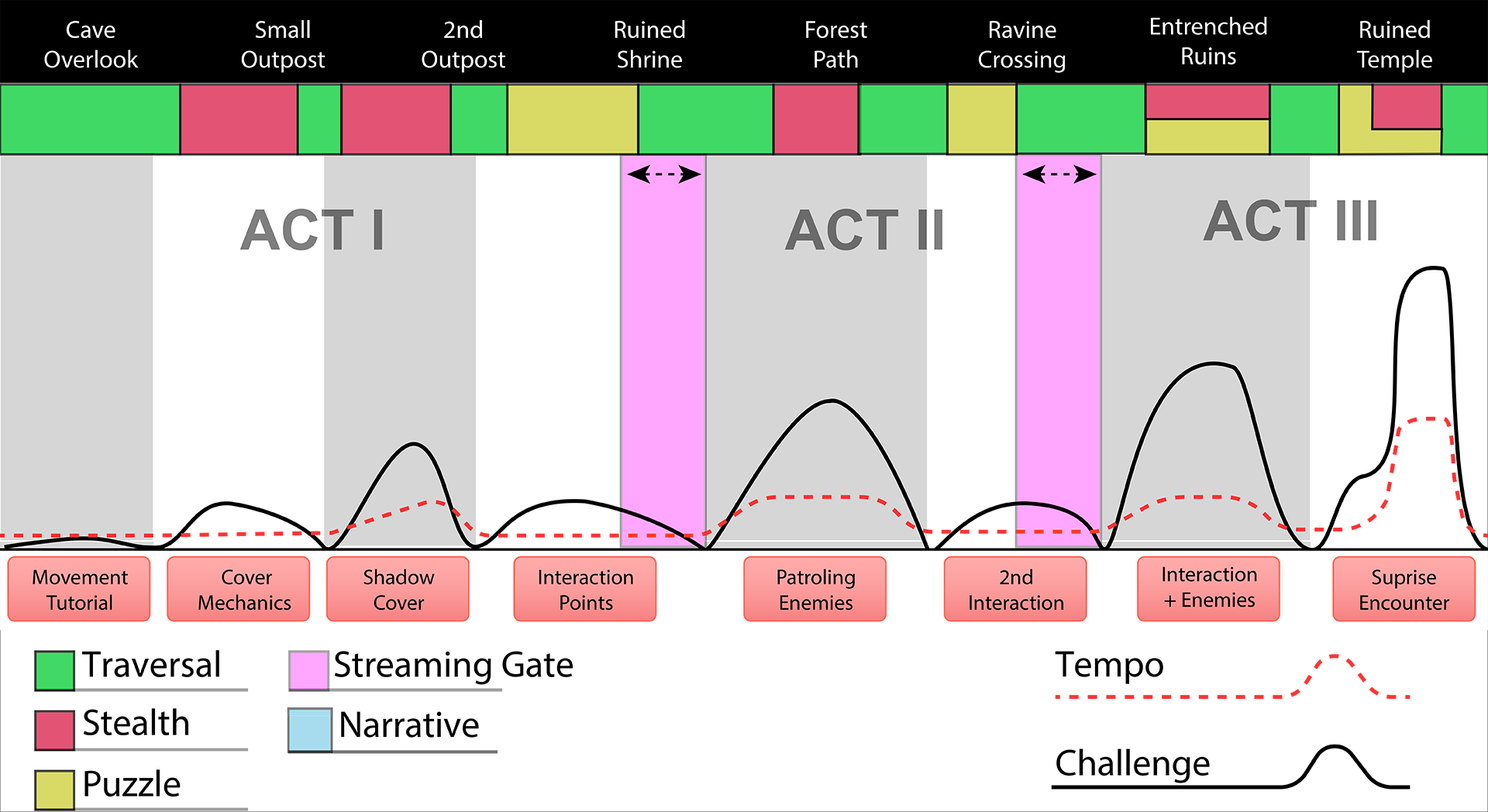 Pacing Graph