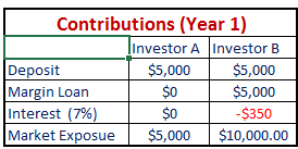 Investor B has incurred additional costs of $350, and in return has doubled his exposure to the market. (we have not included brokerage costs, we assume that both investors used the cheapest possible online service and paid the same fee. 