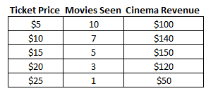 How often we think we'd go the movies per year at different ticket prices