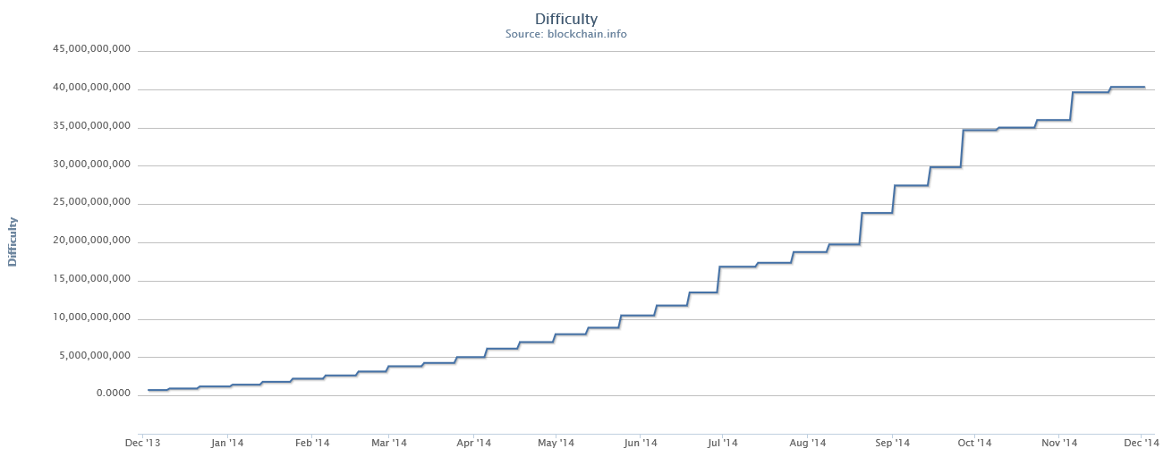 bitcoin difficulty change