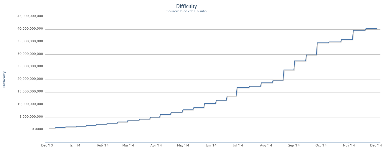 History Of Bitcoin Mining - Mining Bitcoin Wiki : Successfully mining just one bitcoin block, and holding onto it since 2010 would mean you have $450,000 worth of bitcoin in your wallet in 2020.