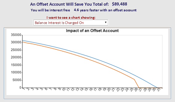 See how much you can save with our mortgage offset calculator