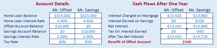 created with our offset vs savings calculator