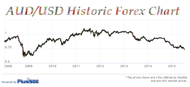 Australian Dollar Against Us Dollar Chart