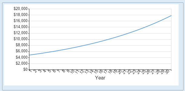 Graph created with our Mortgage Schedule Calculator