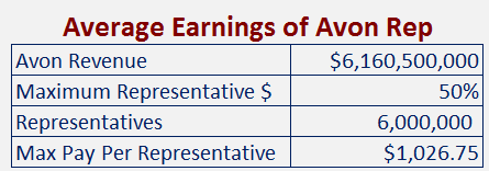 Based on data provided in the 2015 Avon Annual Report