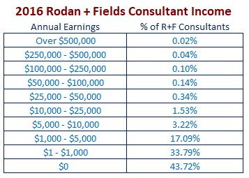 Rodan And Fields Psqv Chart