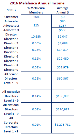 Amway Income Chart