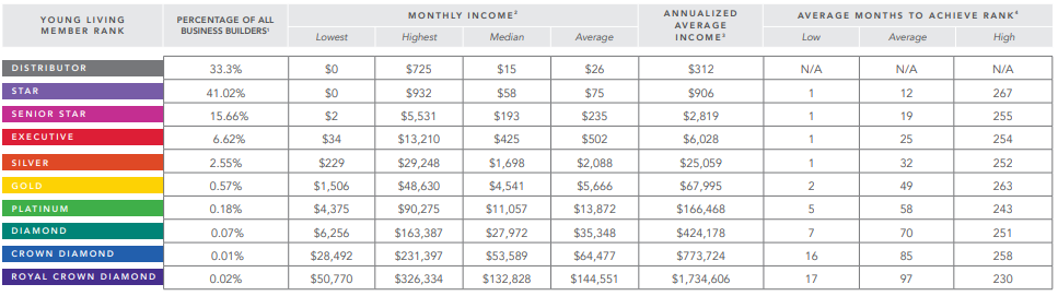 Young Living Income Chart