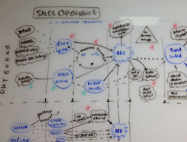 Seeing your customer's experience as a sequence of events allows you to redesign at the right places and keep many problems from ever occurring.