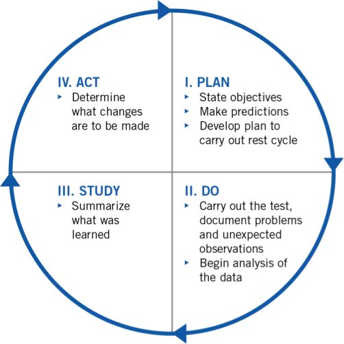 Deming Cycle of continuous improvement 