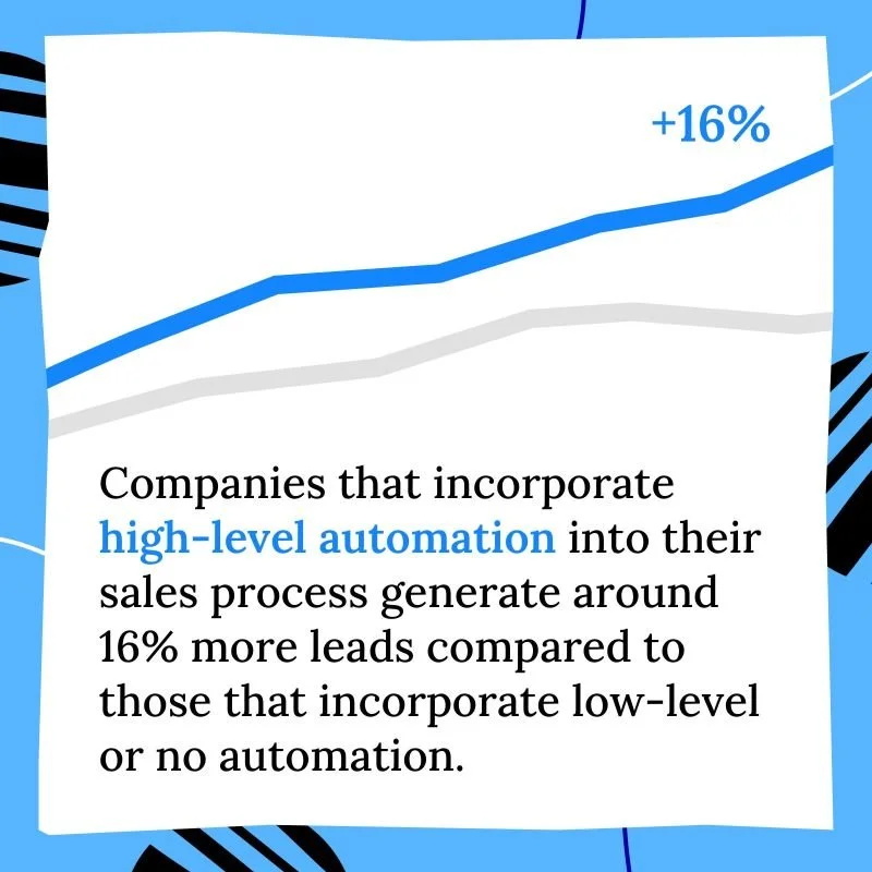 Line graph showing 16% increase in leads for companies that incorporate high-level automation into their sales process, compared to those with low or no automation.