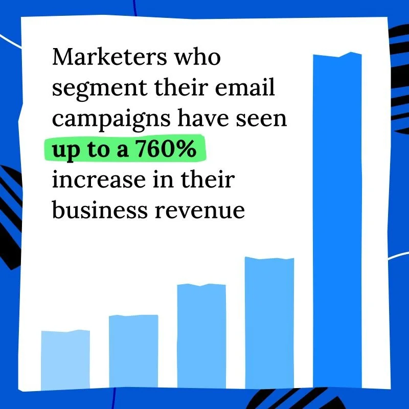 A bar chart illustrating an increase in business revenue, highlighting a 760% growth due to email campaign segmentation, with a white background and blue accents.