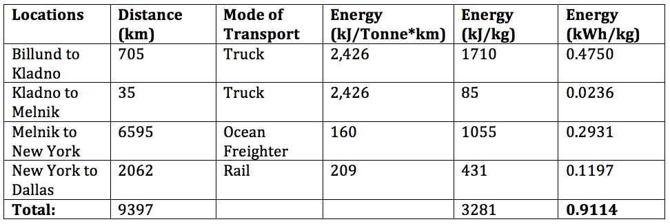 lego raw material suppliers