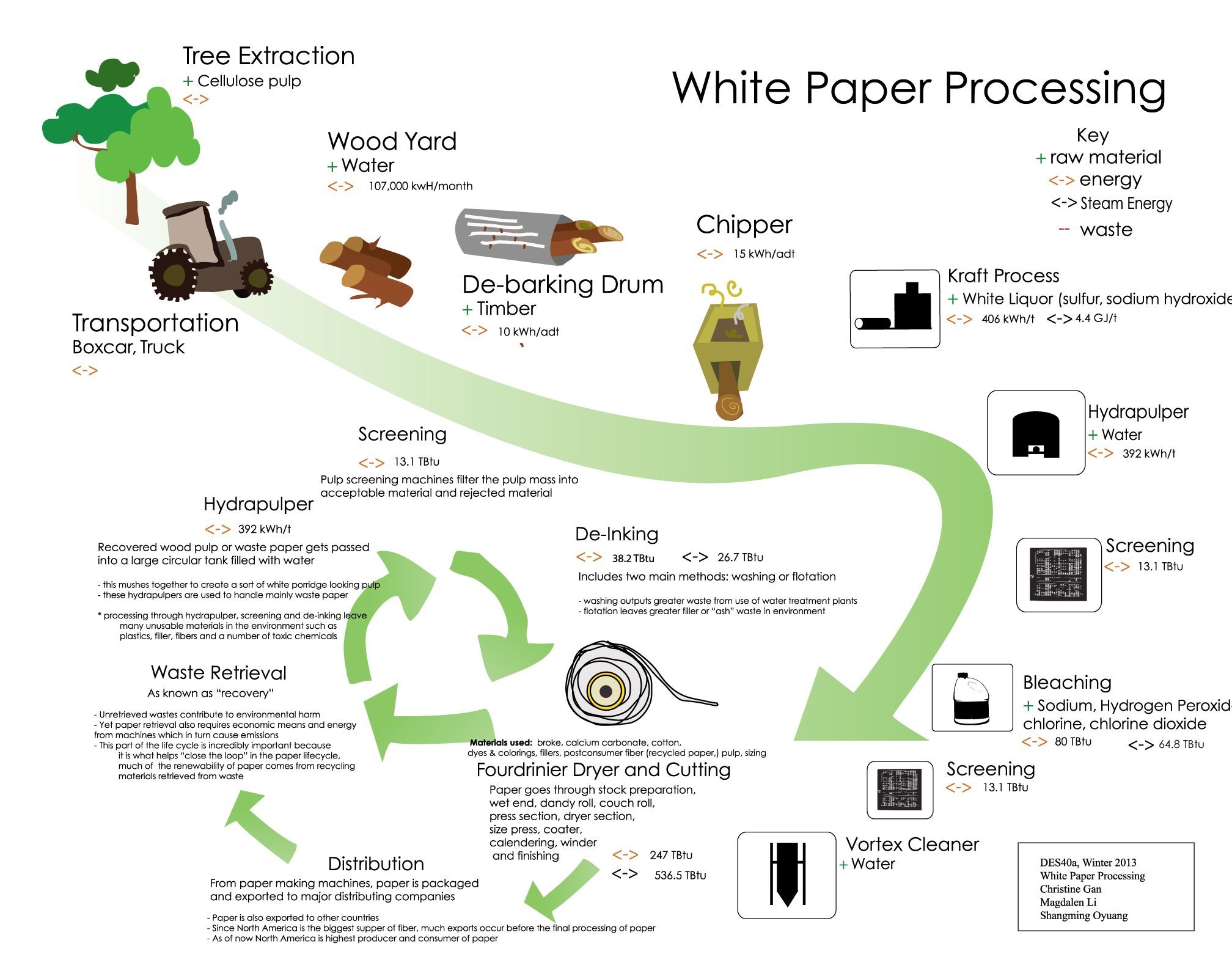 The paper making process