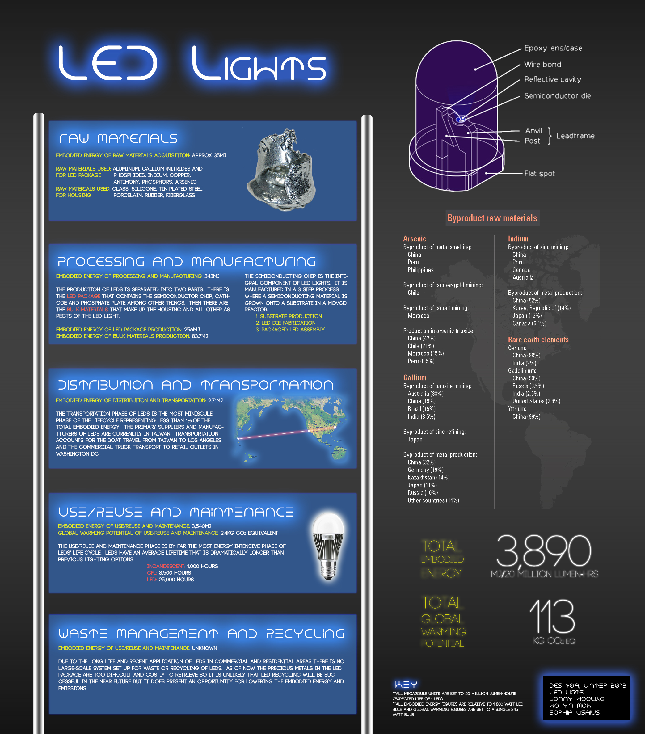 Led Light Illumination Chart