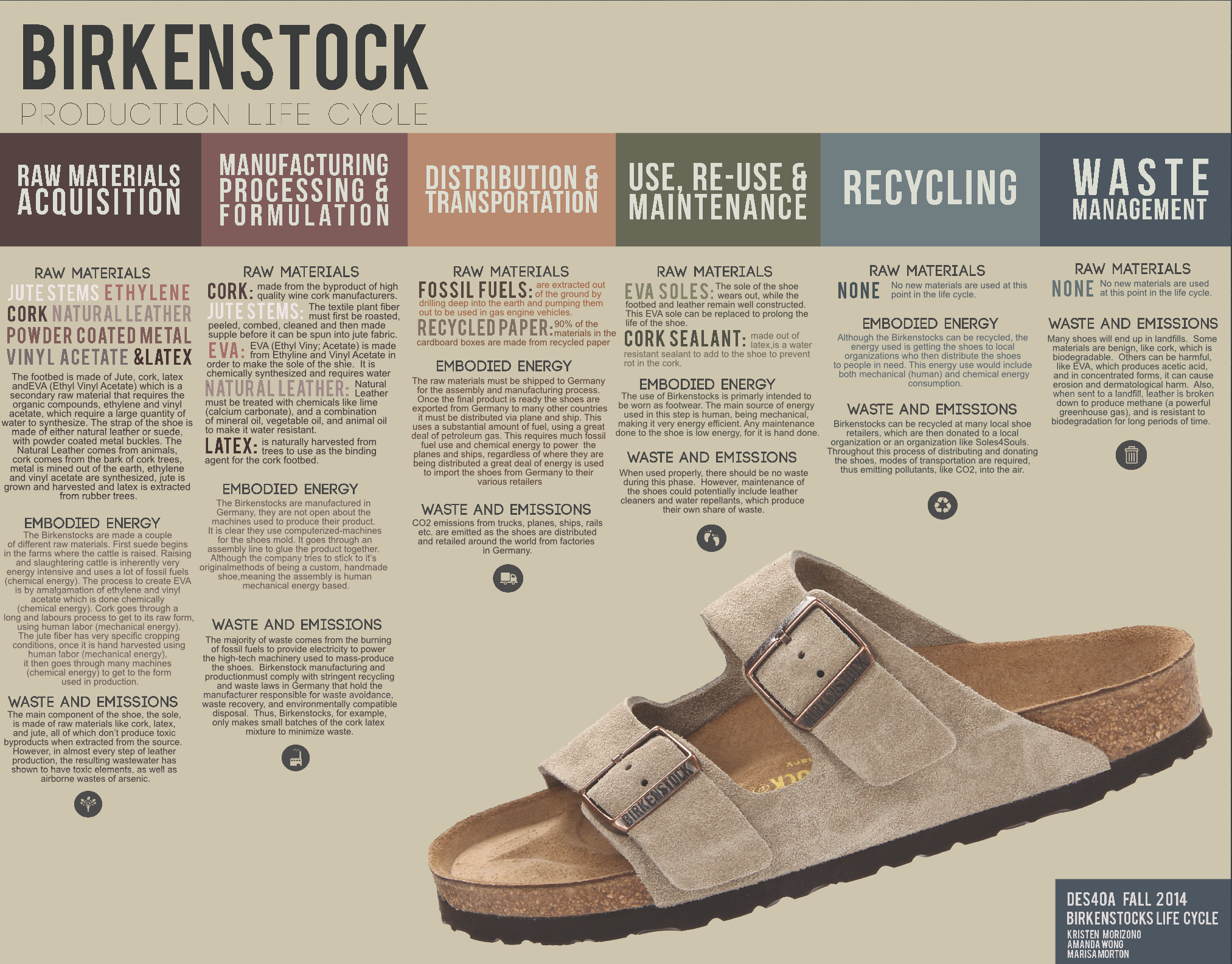 Dem hurtig ansøge Birkenstock — Design Life-Cycle