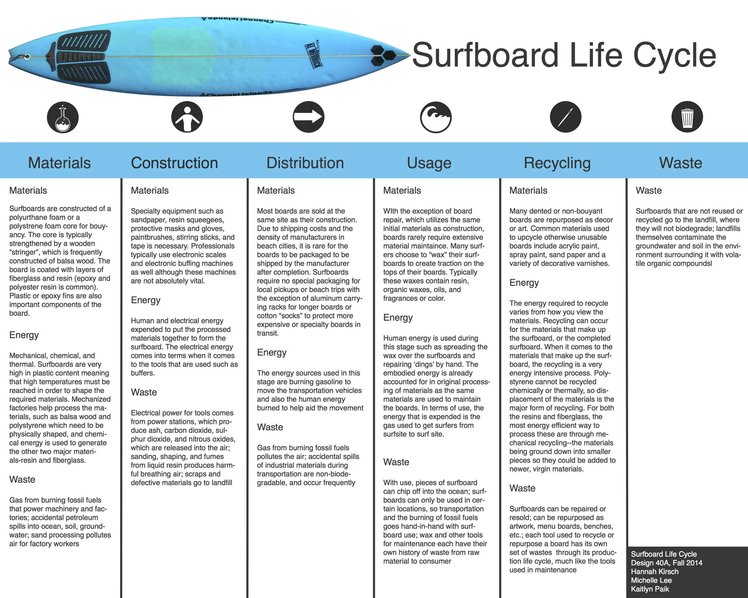 Surfboards Design Life Cycle