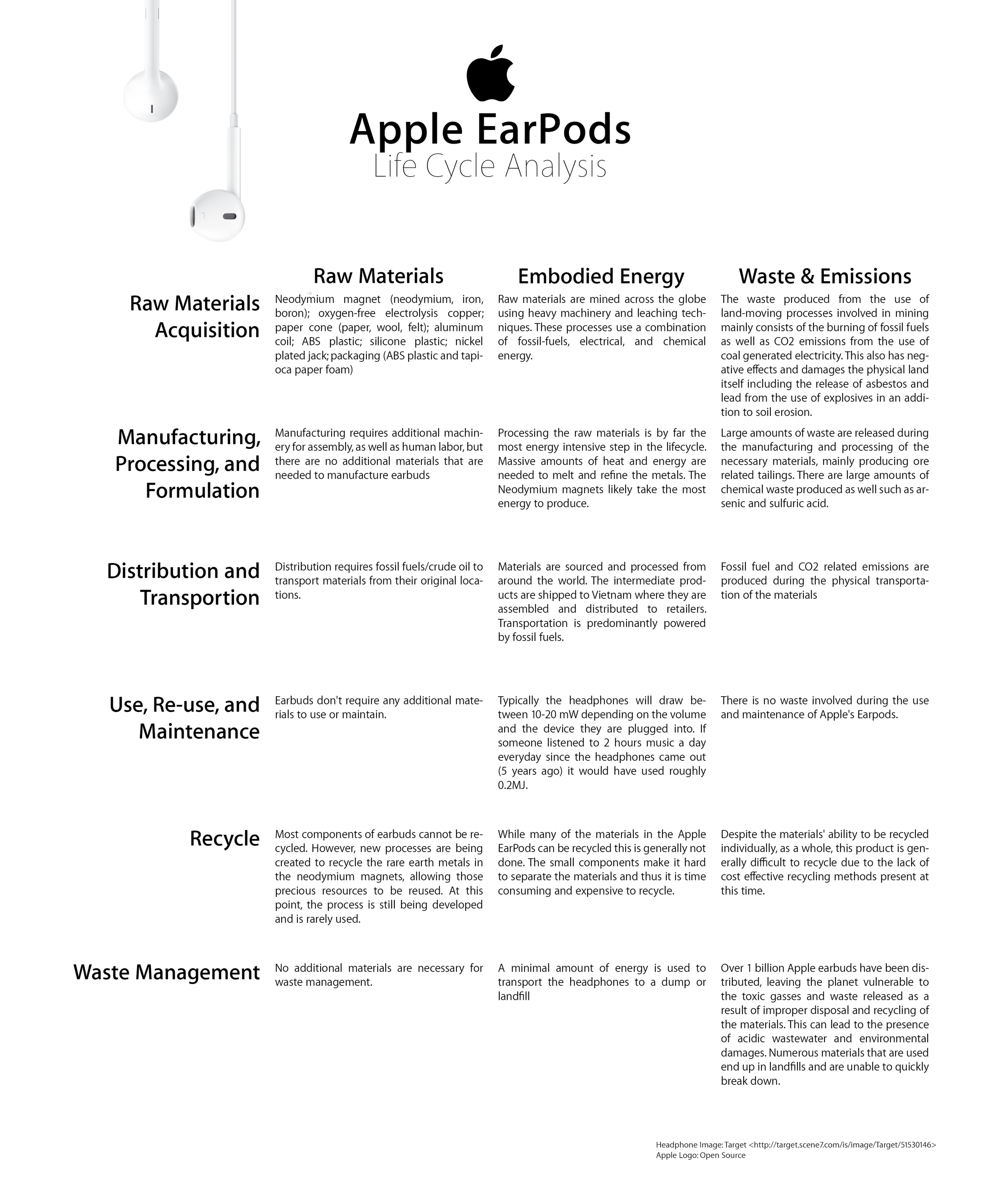 Apple Earpods — Design Life-Cycle