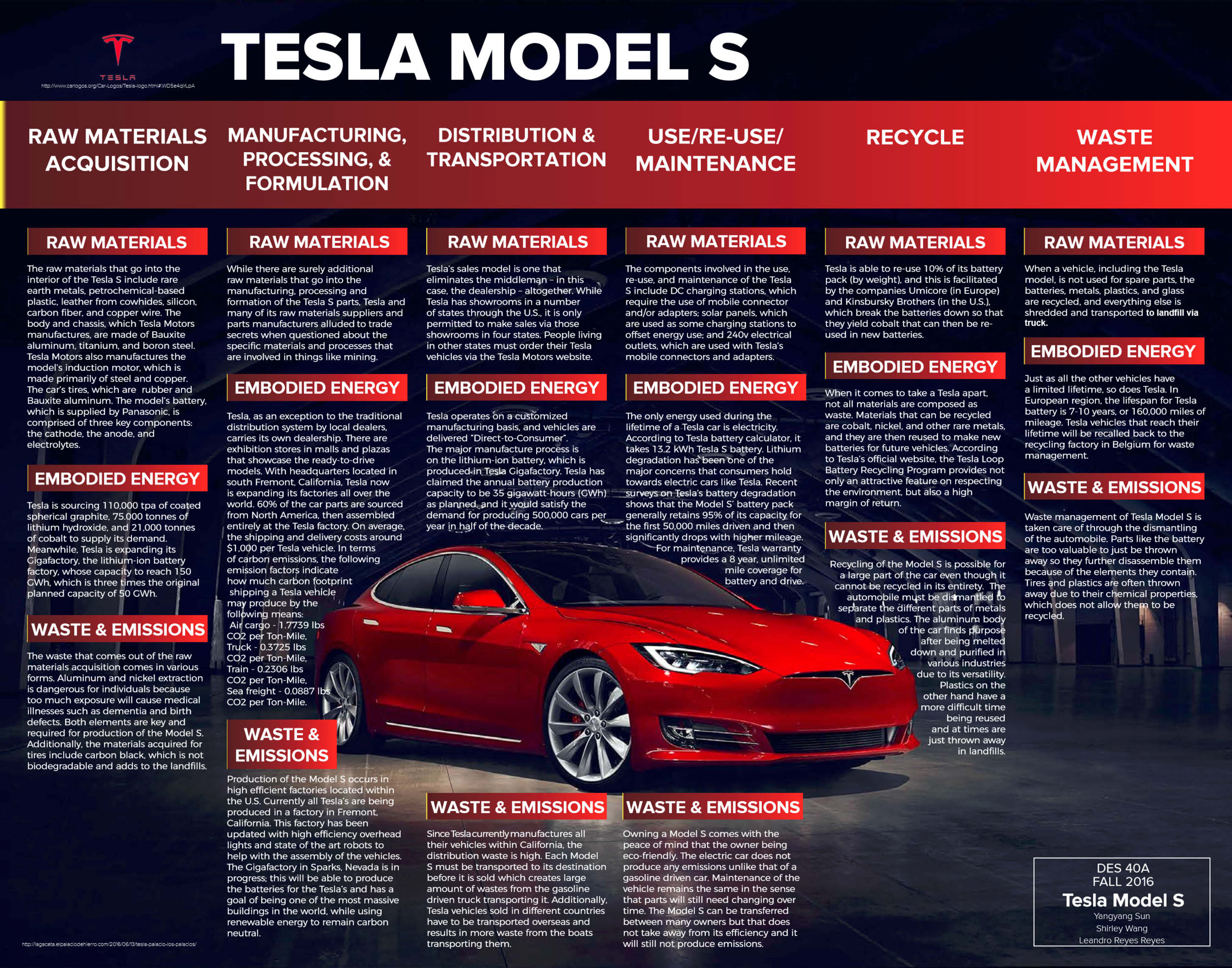 Tesla Model S Design Life Cycle