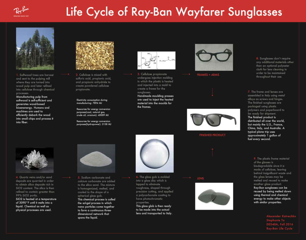 Ray-Ban Wayfarer — Design Life-Cycle
