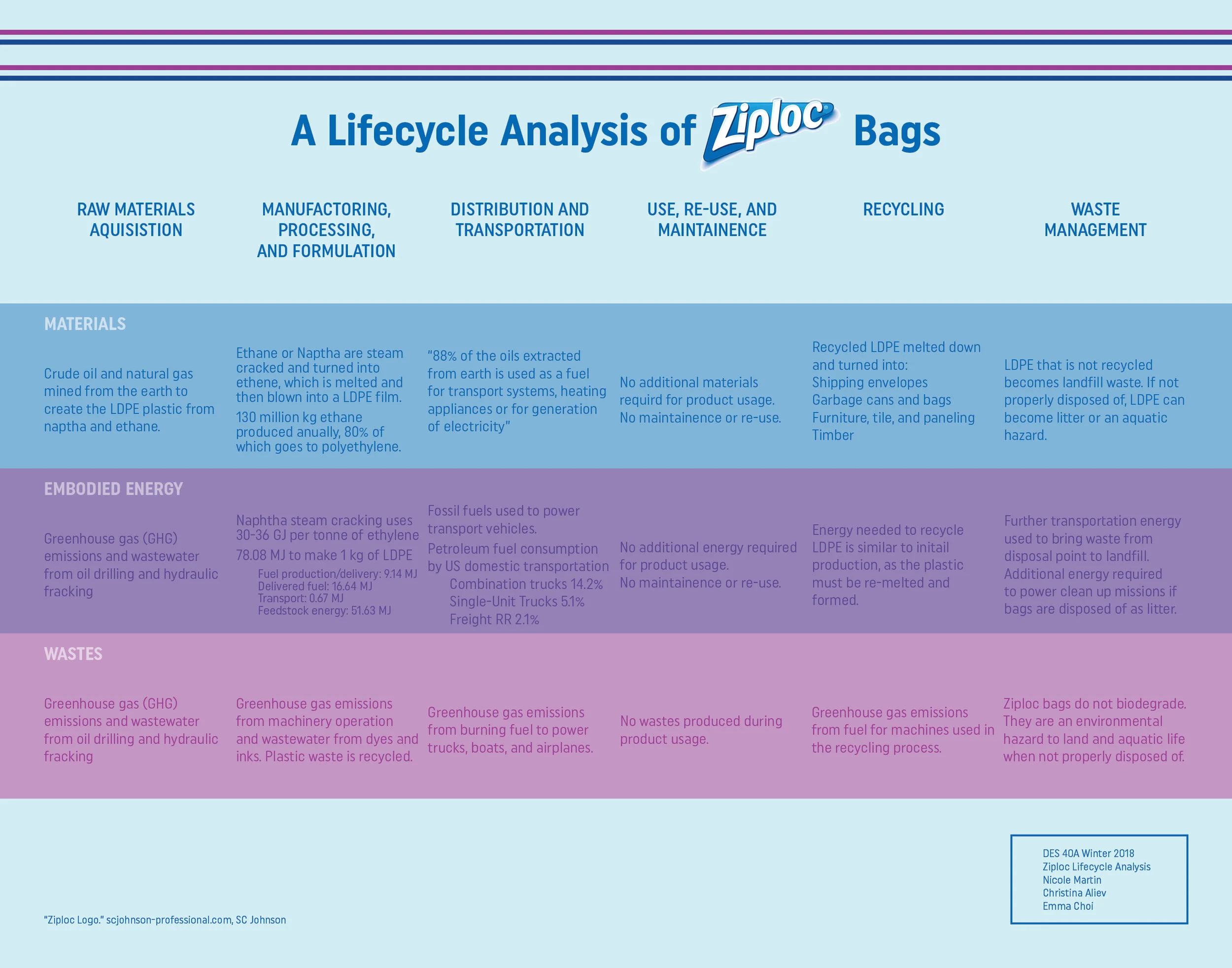 Ziploc Bags — Design Life-Cycle