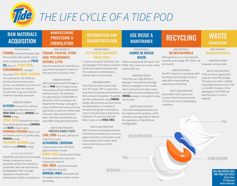 Tide PODS — Design Life-Cycle
