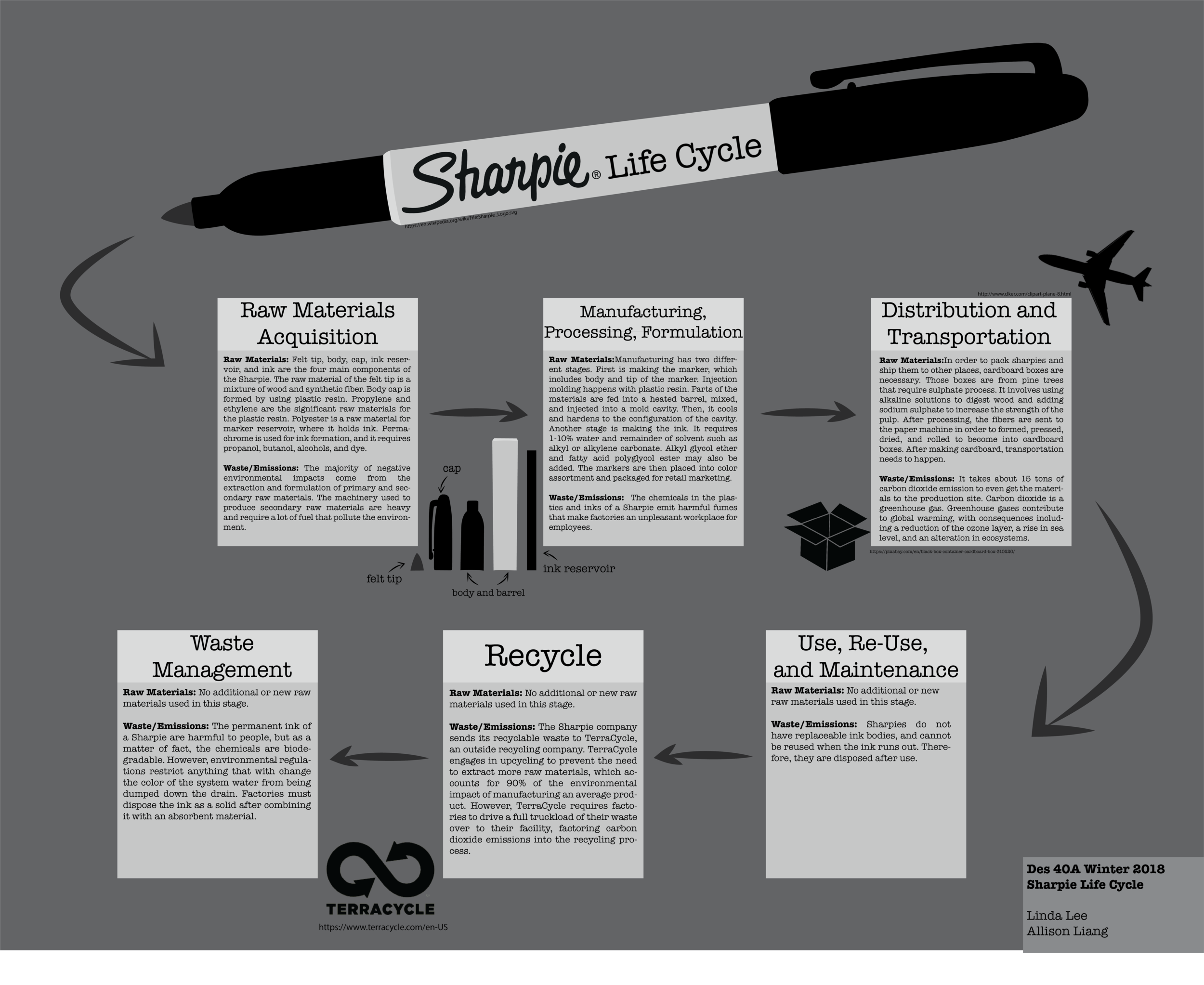 Sharpie — Design Life-Cycle