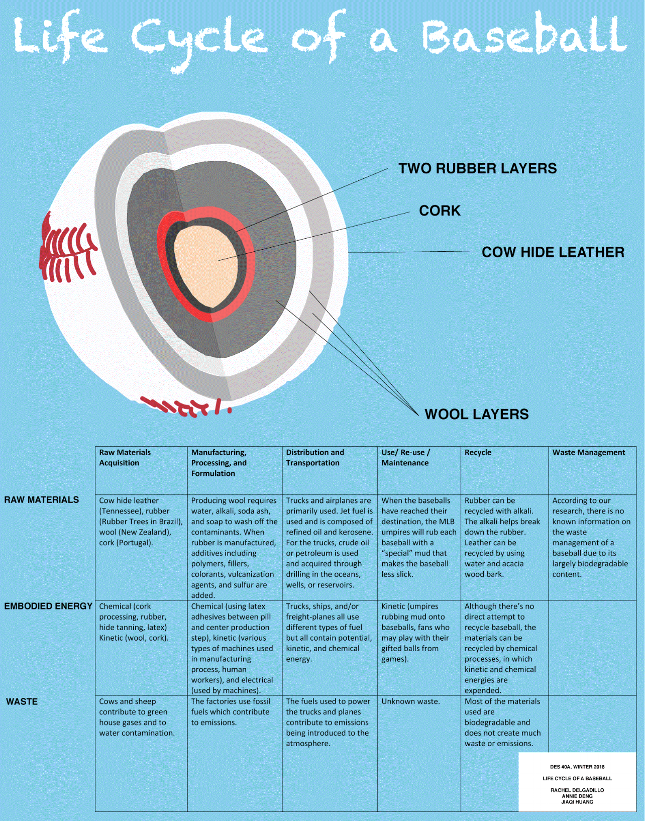 Soccer Ball — Design Life-Cycle