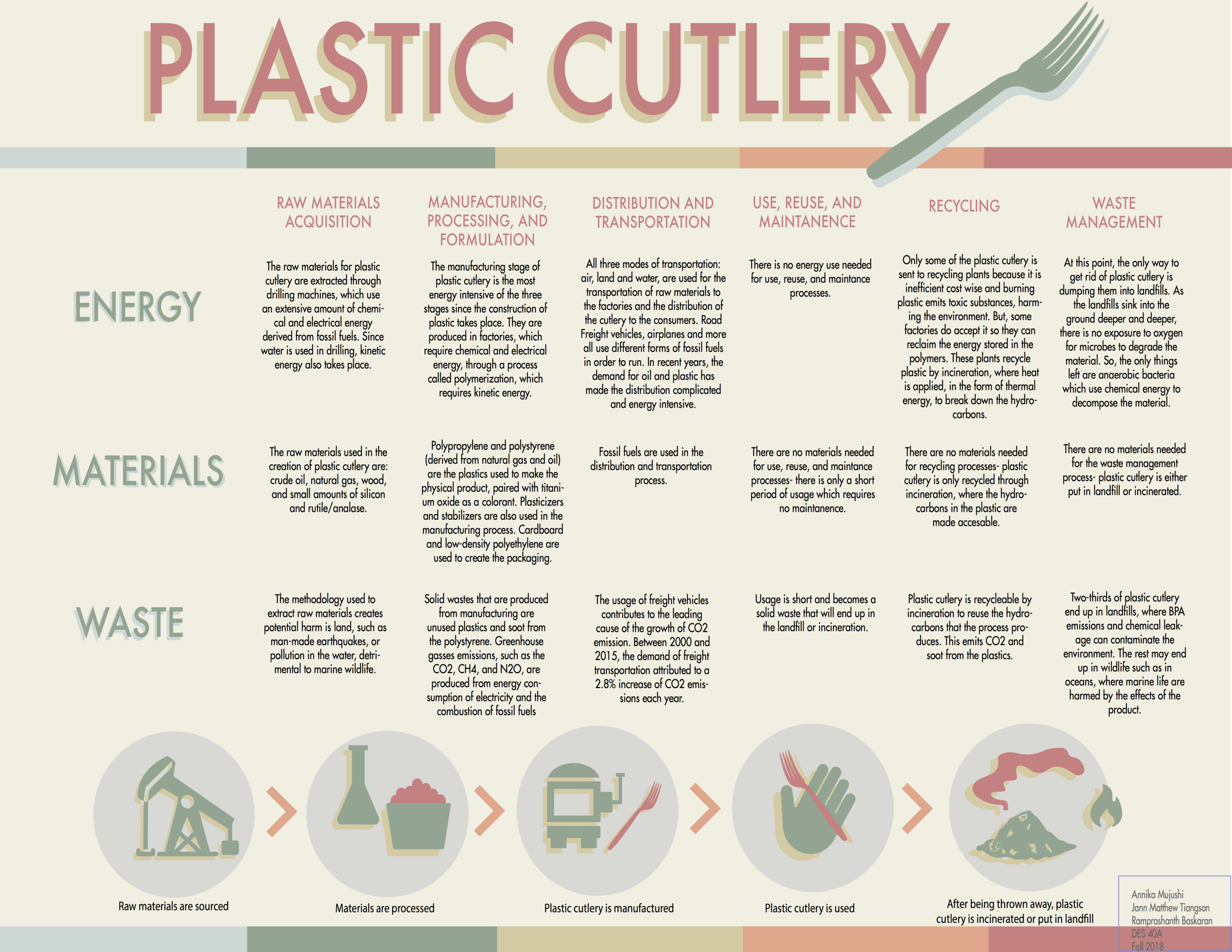 Plastic Cutlery — Design LifeCycle