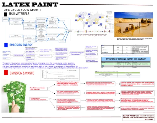 Latex Paint Design Life Cycle